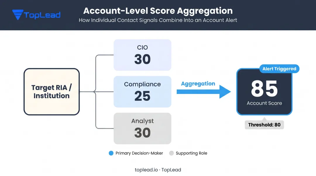 Account-level lead scoring aggregation model showing multiple contacts contributing to firm score