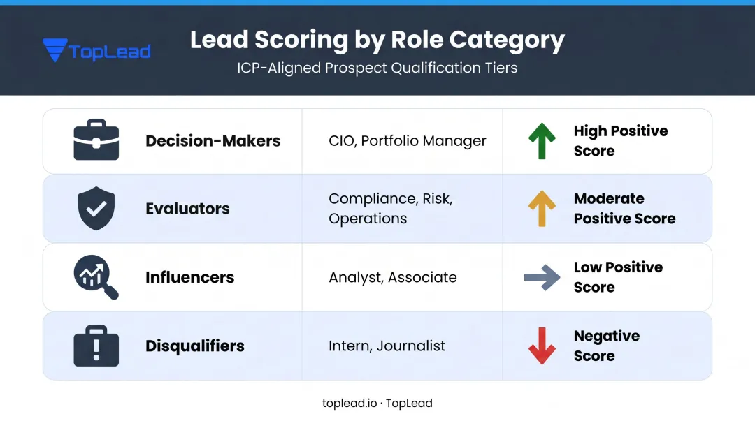 Financial services lead scoring role authority matrix with score direction tiers