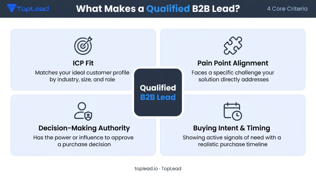 Four criteria of a qualified B2B lead framework infographic
