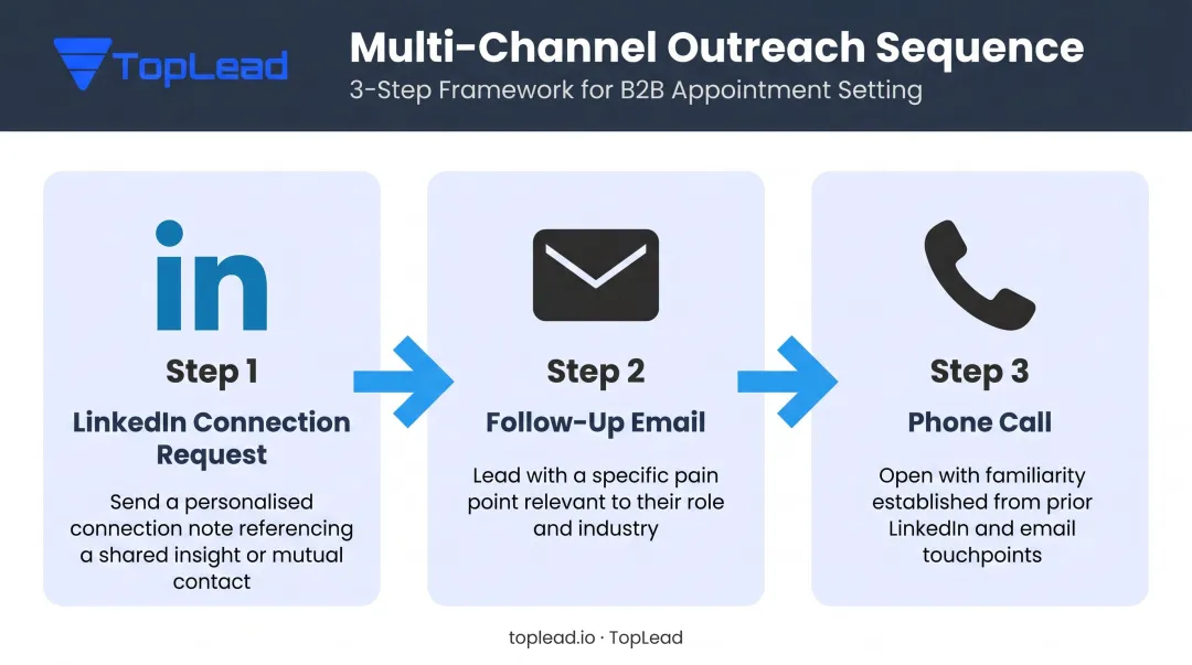 Three-step multi-channel B2B outreach sequence LinkedIn email phone infographic