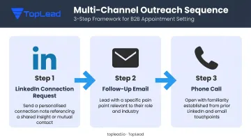 Three-step multi-channel B2B outreach sequence LinkedIn email phone infographic