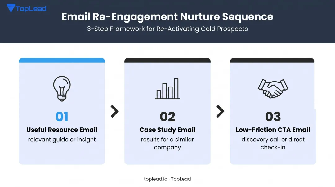 Three-part B2B email re-engagement nurture sequence infographic with CTAs