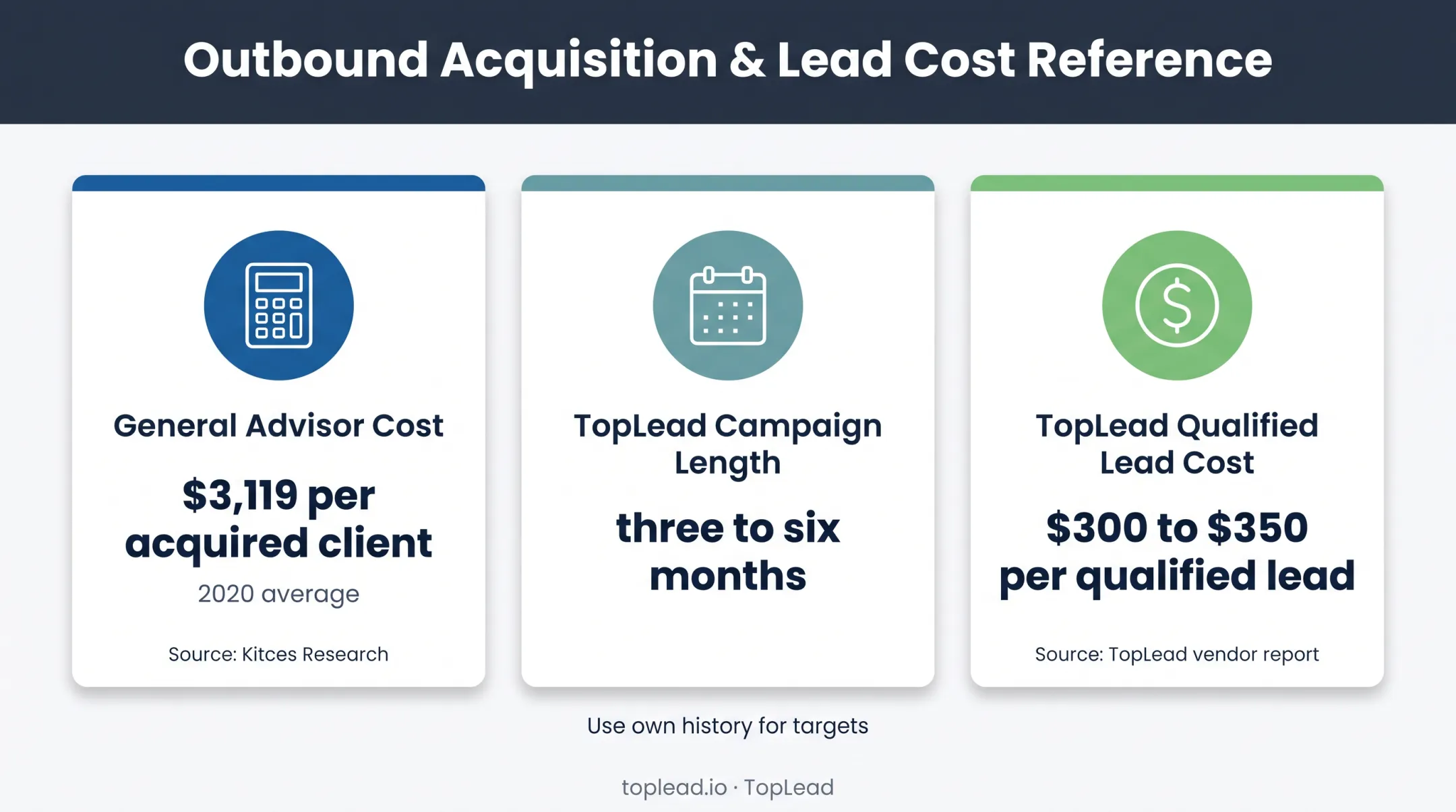 Fiduciary advisor lead generation cost and campaign duration reference points