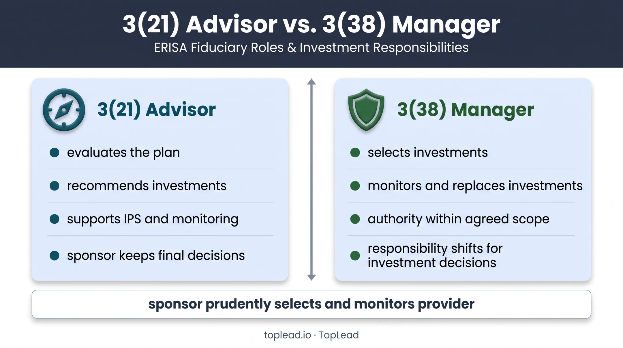 3(21) versus 3(38) fiduciary authority comparison infographic