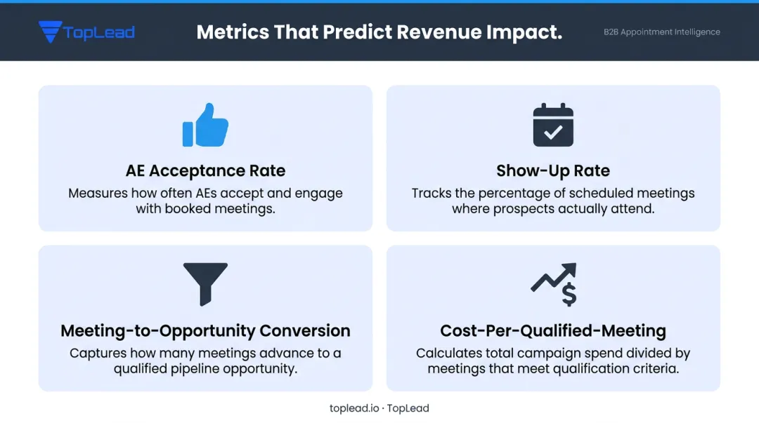 Four key outsourced SDR performance metrics pipeline impact measurement table