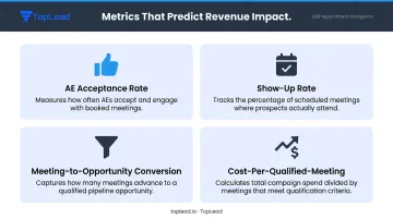 Four key outsourced SDR performance metrics pipeline impact measurement table