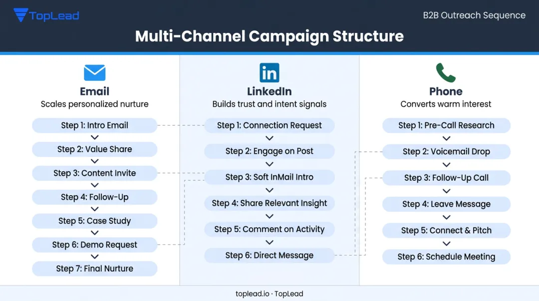 Multi-channel outsourced SDR outreach sequence email LinkedIn phone touchpoints