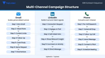 Multi-channel outsourced SDR outreach sequence email LinkedIn phone touchpoints