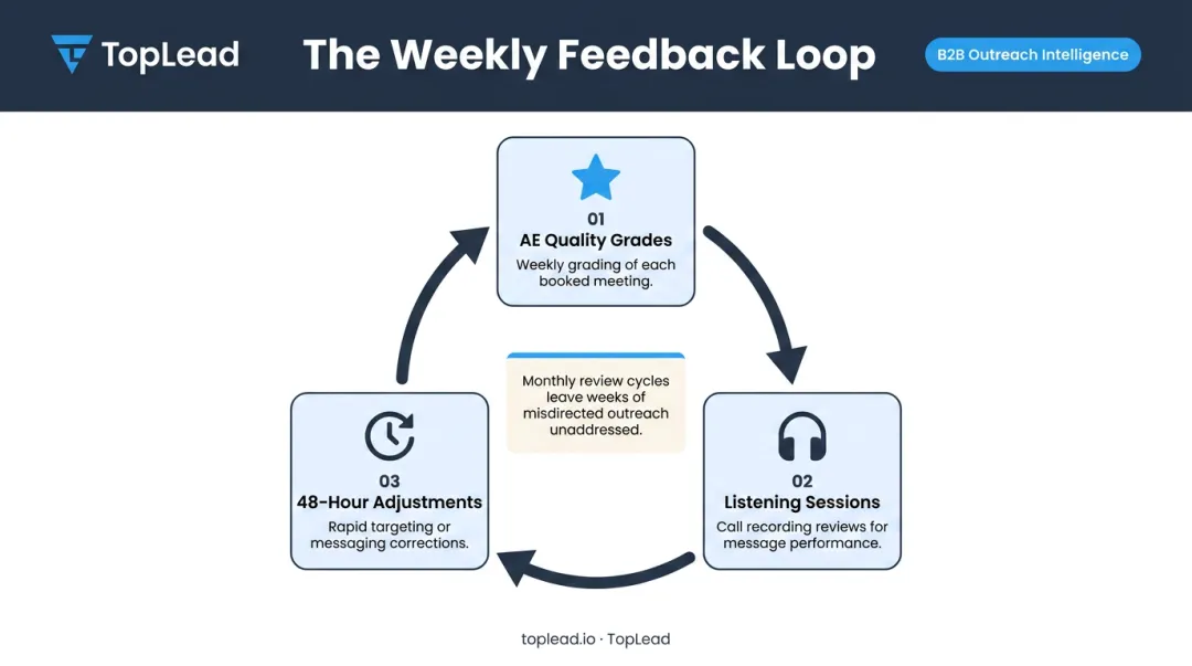 Three-step weekly outsourced SDR feedback cadence process for pipeline optimization