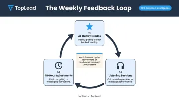 Three-step weekly outsourced SDR feedback cadence process for pipeline optimization