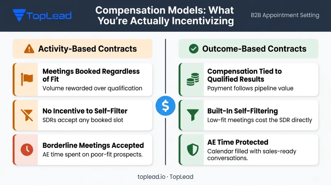 Volume versus quality outsourced SDR incentive misalignment comparison infographic
