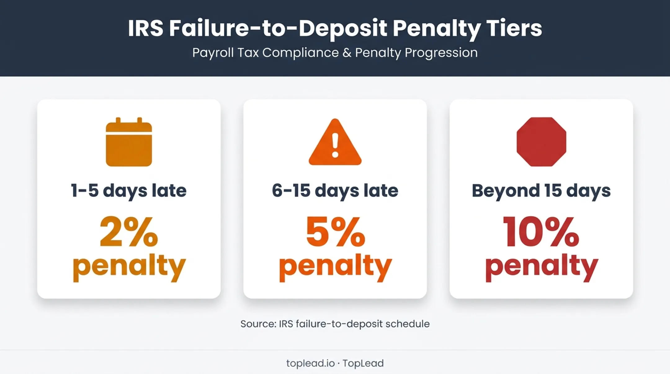 IRS late payroll tax deposit penalty rates by delay length