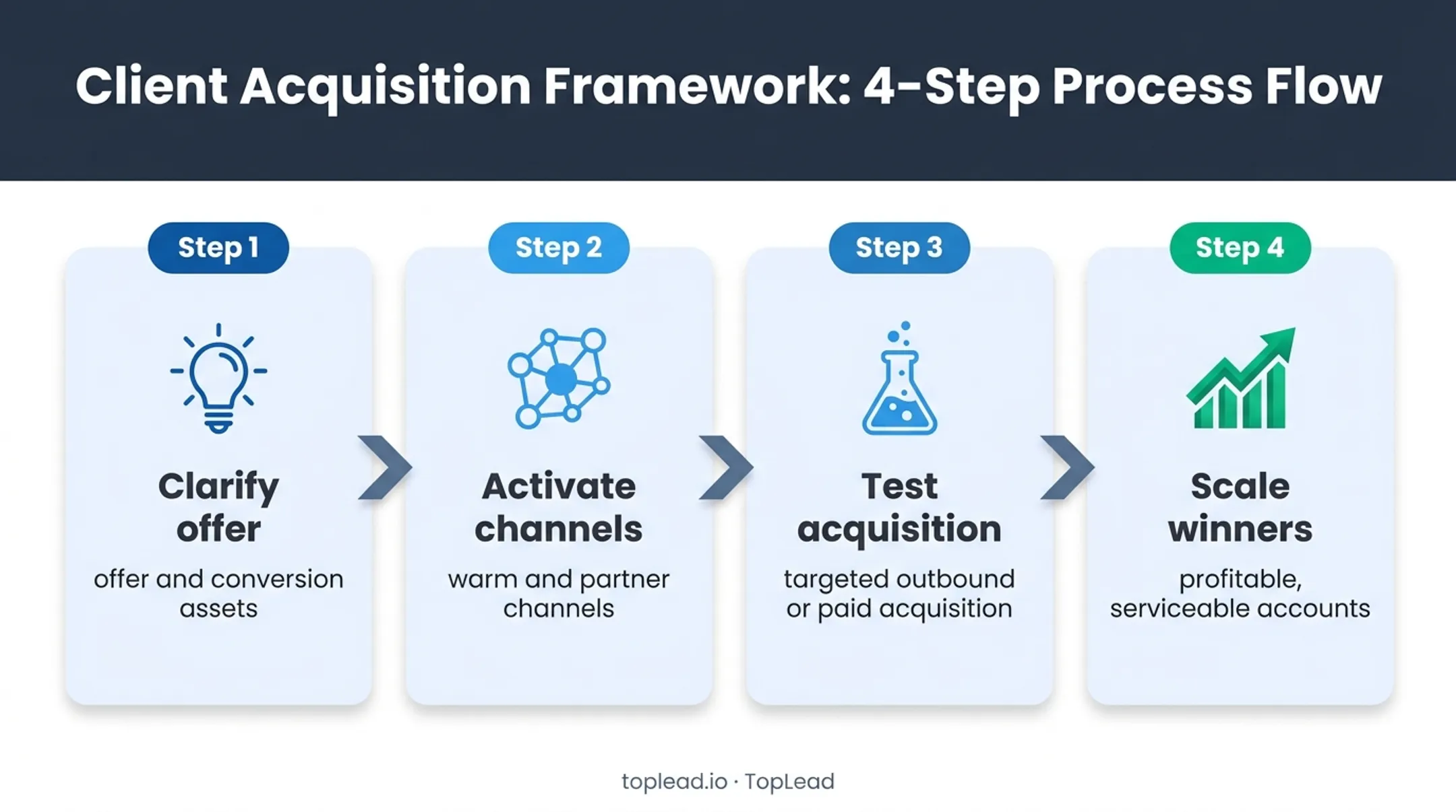Four-step payroll client acquisition improvement cycle
