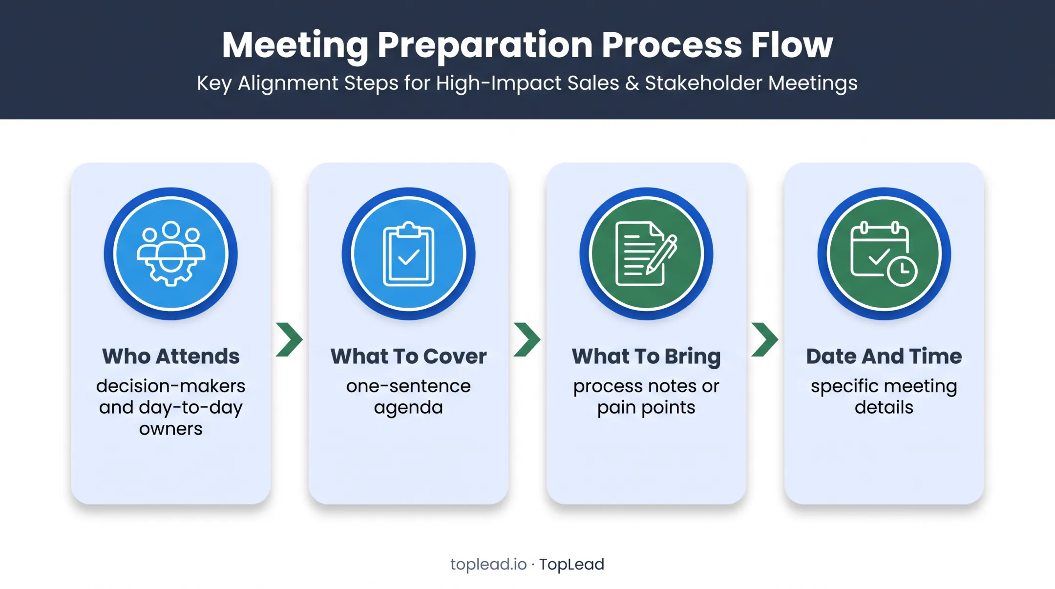 Four-step payroll discovery meeting booking process flow