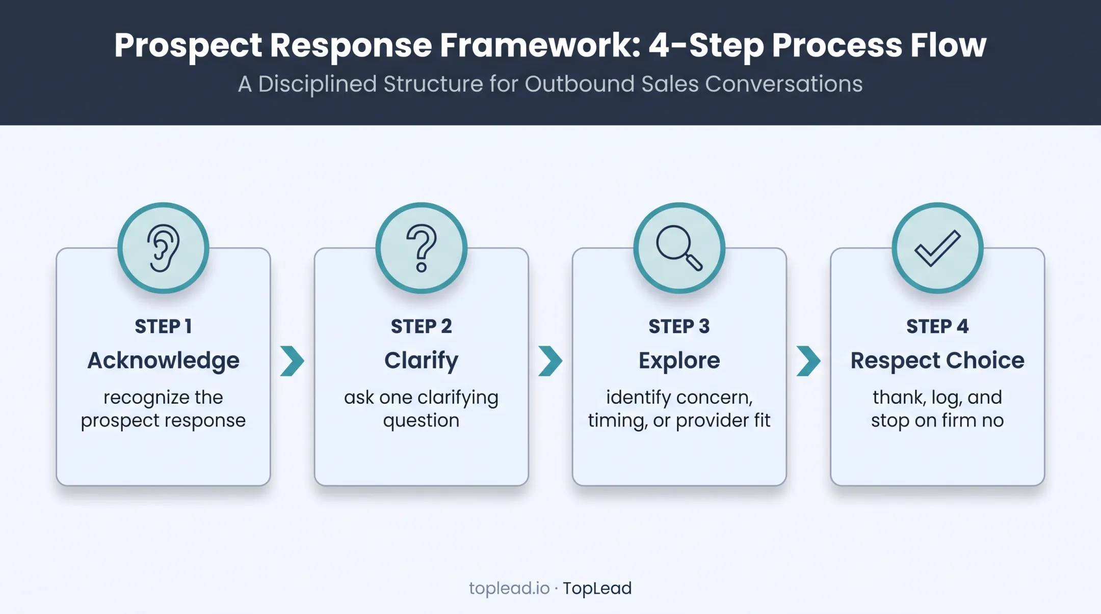 Payroll cold call objection handling and respectful exit process