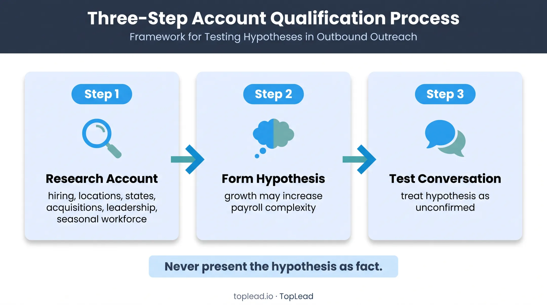 Three-step payroll prospect research and hypothesis testing process