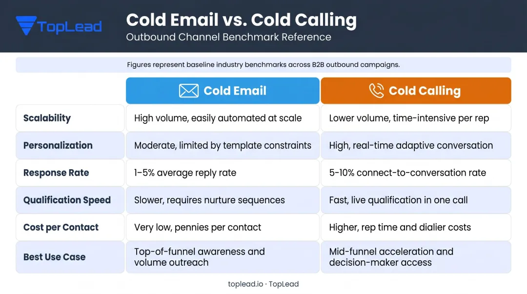 Cold email versus cold calling six-dimension B2B outreach comparison infographic