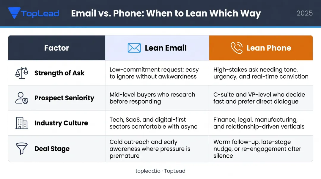 Four-factor B2B outreach channel decision framework lean email versus phone