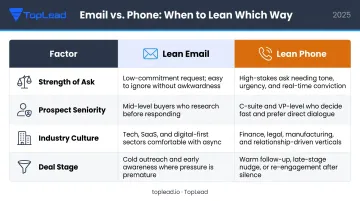 Four-factor B2B outreach channel decision framework lean email versus phone