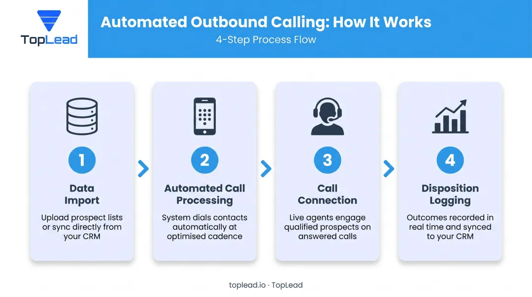 4-step automated outbound calling workflow from data import to disposition logging