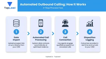 4-step automated outbound calling workflow from data import to disposition logging