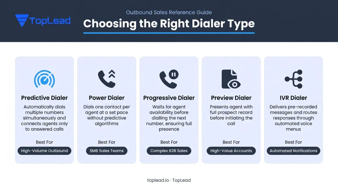 Five B2B dialer types comparison chart predictive power progressive preview IVR