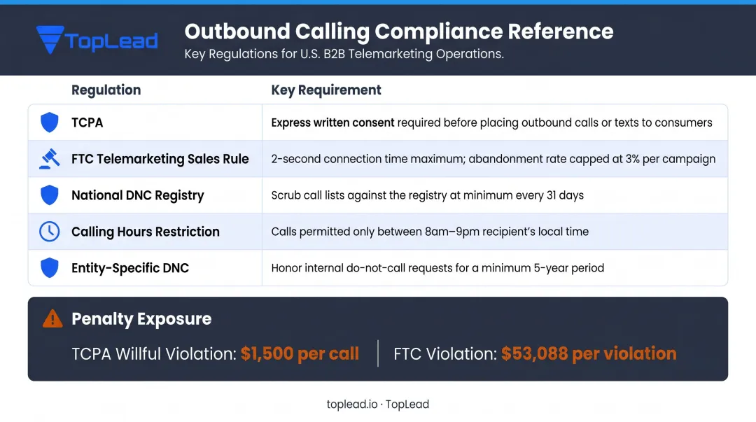 US outbound calling compliance regulations table TCPA FTC DNC requirements and penalties