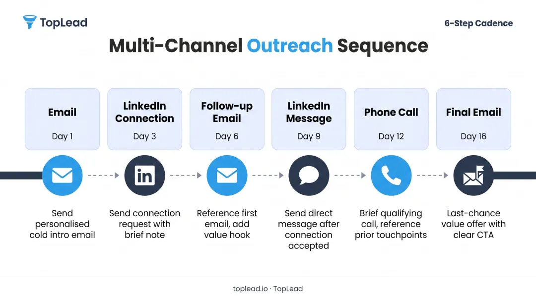 6-touch multi-channel outreach sequence timeline over 16 days for consultants