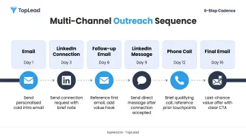 6-touch multi-channel outreach sequence timeline over 16 days for consultants