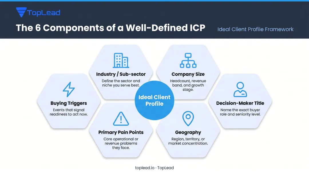 Ideal client profile six-component definition framework for consulting firms