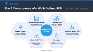 Ideal client profile six-component definition framework for consulting firms