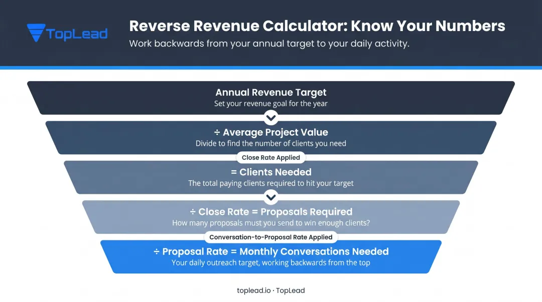 Consulting revenue goal backwards calculation funnel from target to leads needed