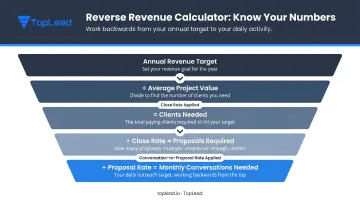 Consulting revenue goal backwards calculation funnel from target to leads needed