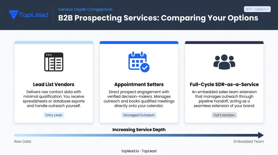 Three B2B prospecting service types comparison from lead lists to full SDR