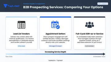 Three B2B prospecting service types comparison from lead lists to full SDR