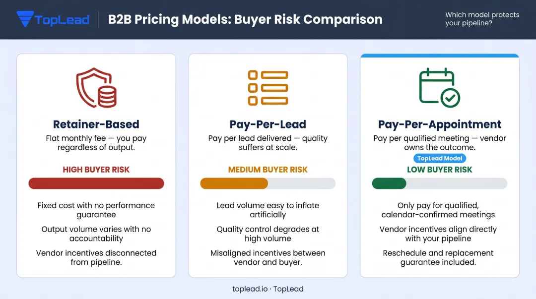 Three B2B prospecting pricing models compared by risk profile and structure