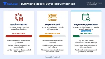 Three B2B prospecting pricing models compared by risk profile and structure