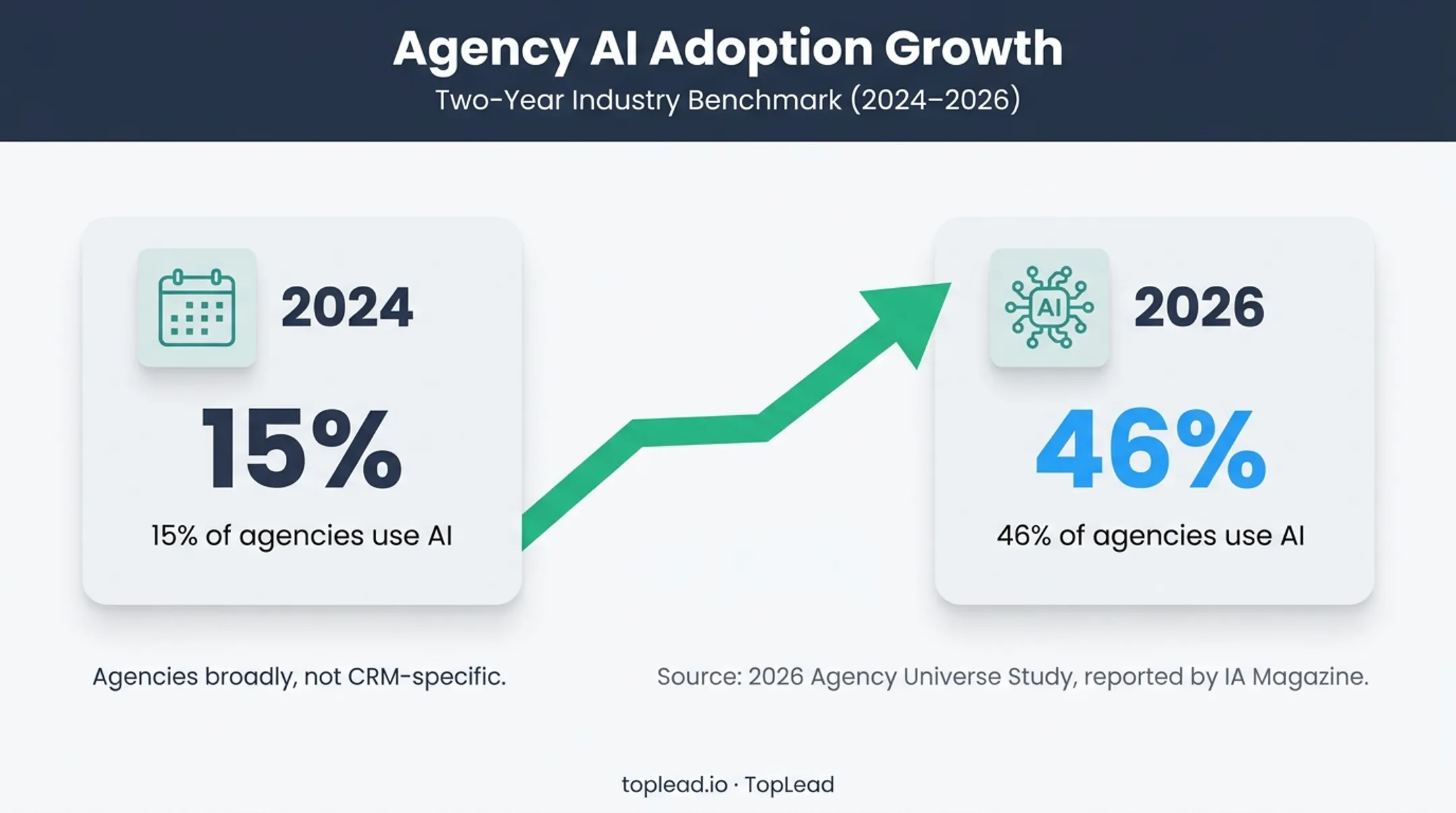 Agency AI adoption growth from 2024 to 2026 timeline