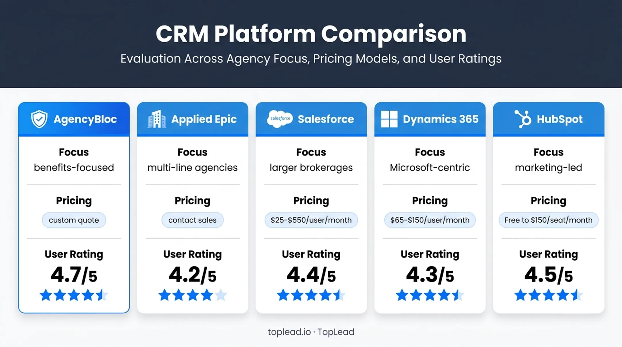 Five CRM platforms compared for benefits brokerage needs and pricing
