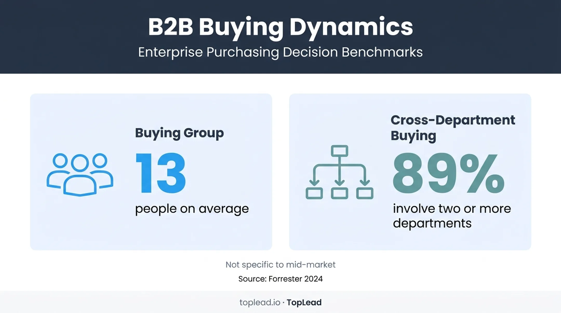 Business buying committee size and department involvement statistics