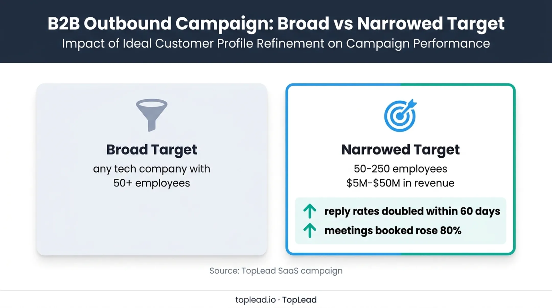 Mid-market ICP narrowing results with reply and meeting growth