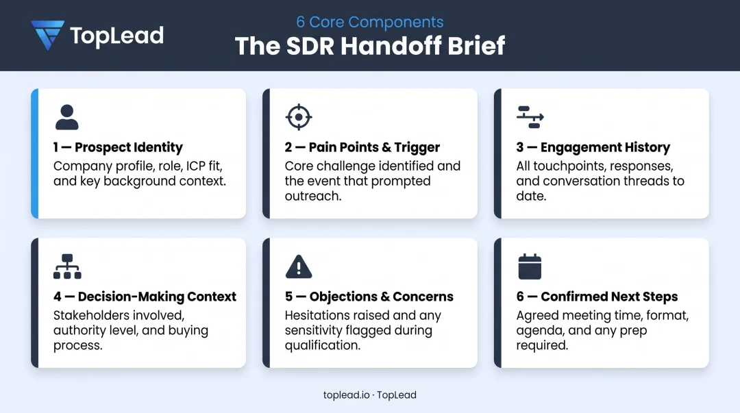 Six-component SDR handoff brief structure with key information fields