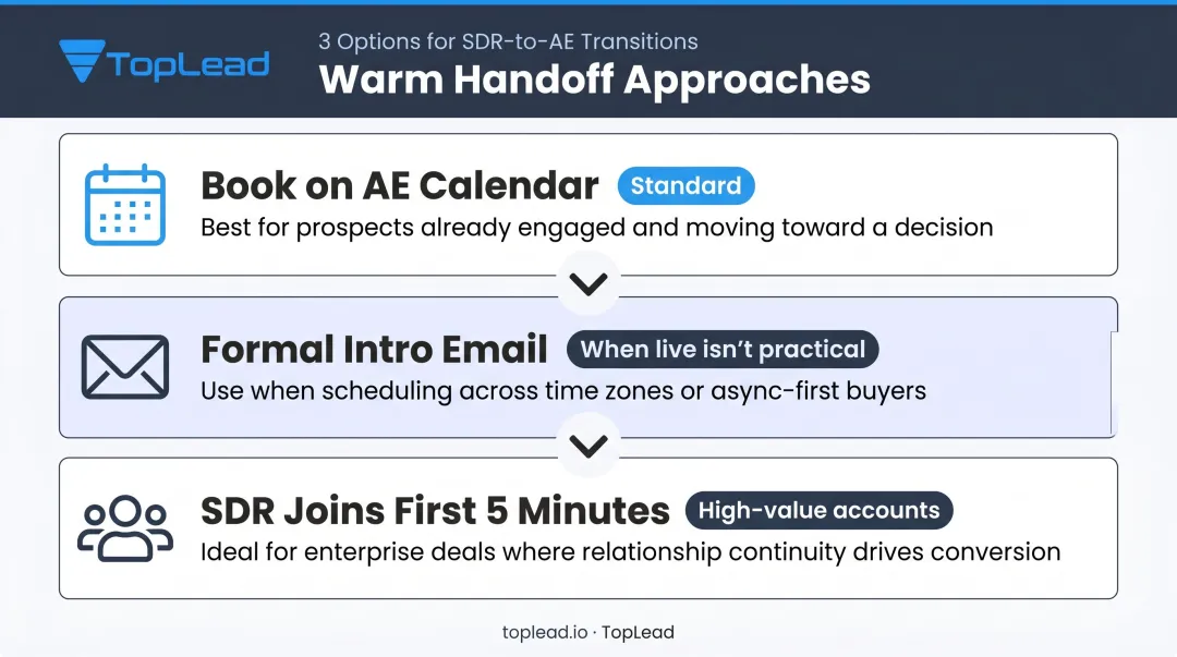 Three warm prospect handoff methods ranked by use case and complexity