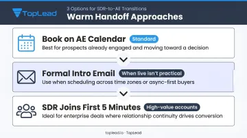 Three warm prospect handoff methods ranked by use case and complexity
