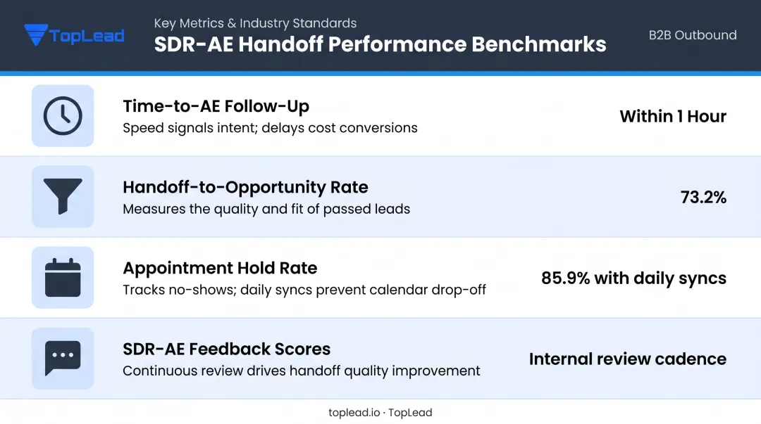 SDR to AE handoff performance metrics benchmarks comparison table infographic