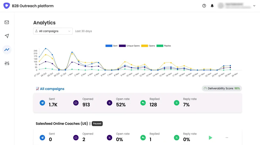 B2B email outreach campaign dashboard showing open rates reply rates and deliverability metrics