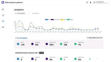 B2B email outreach campaign dashboard showing open rates reply rates and deliverability metrics