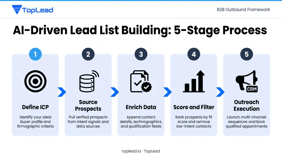 5-step AI lead list building process from ICP definition to outreach execution