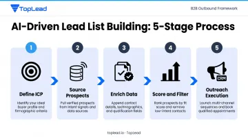 5-step AI lead list building process from ICP definition to outreach execution