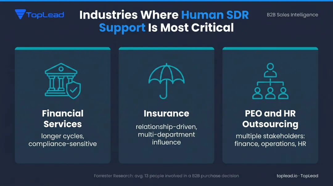 Three B2B verticals requiring human SDR support financial services insurance and PEO